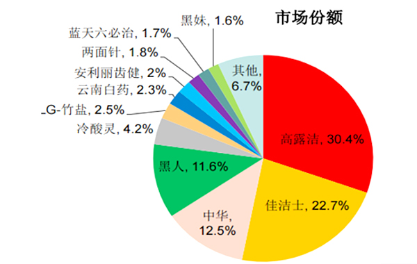 意想创美品牌策划之国内外牙膏包装设计对比